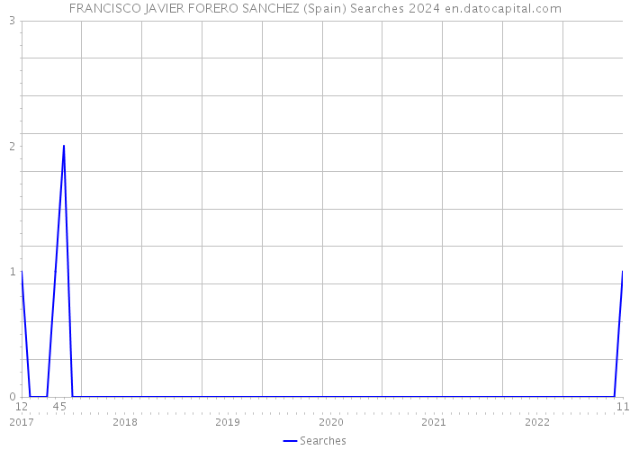 FRANCISCO JAVIER FORERO SANCHEZ (Spain) Searches 2024 