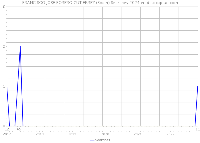 FRANCISCO JOSE FORERO GUTIERREZ (Spain) Searches 2024 
