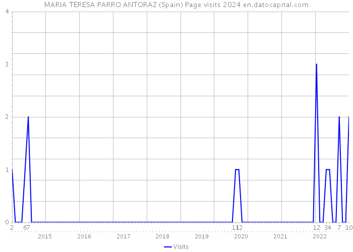 MARIA TERESA PARRO ANTORAZ (Spain) Page visits 2024 