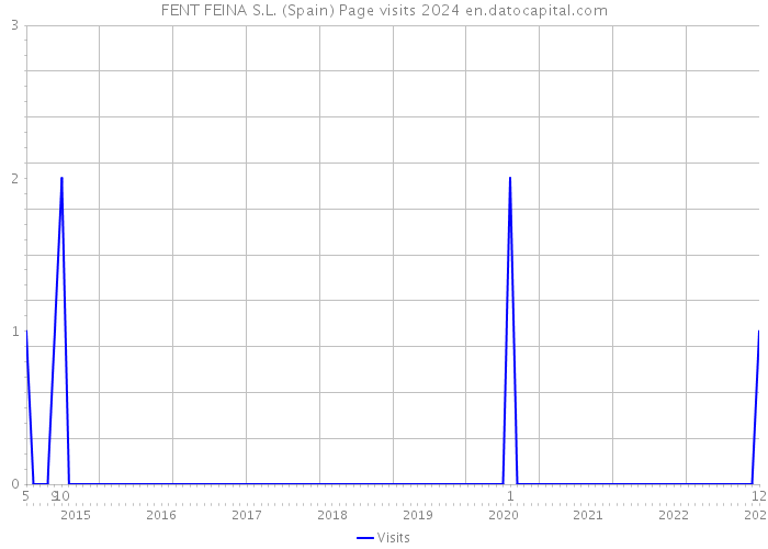 FENT FEINA S.L. (Spain) Page visits 2024 