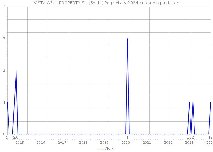 VISTA AZUL PROPERTY SL. (Spain) Page visits 2024 