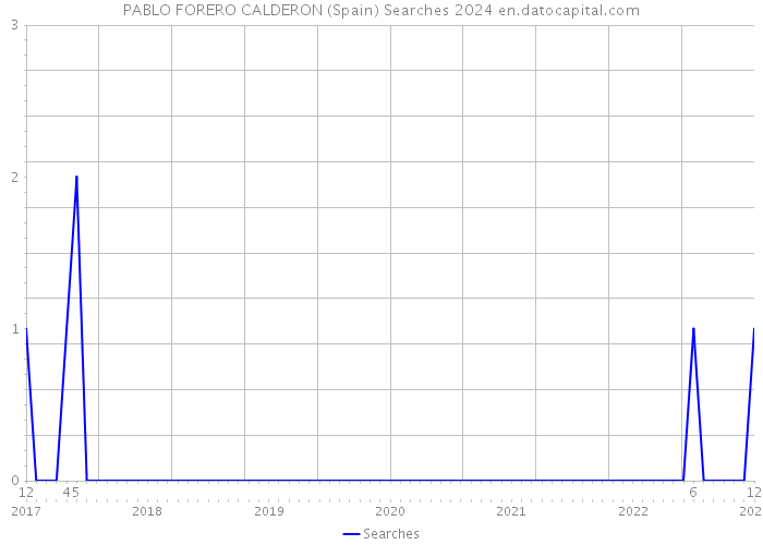 PABLO FORERO CALDERON (Spain) Searches 2024 