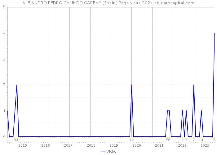 ALEJANDRO PEDRO GALINDO GARBAY (Spain) Page visits 2024 