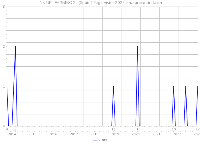 LINK UP LEARNING SL (Spain) Page visits 2024 