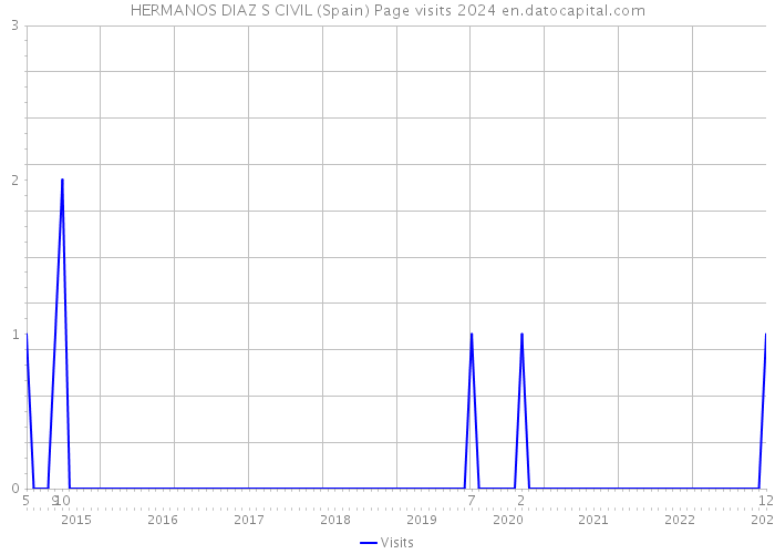 HERMANOS DIAZ S CIVIL (Spain) Page visits 2024 