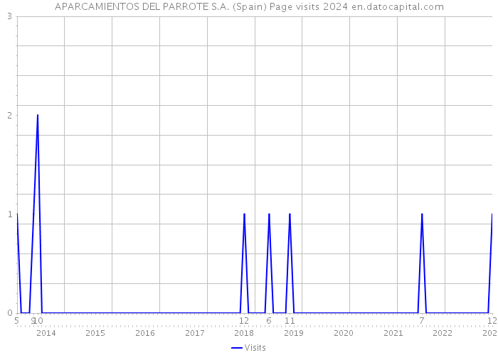APARCAMIENTOS DEL PARROTE S.A. (Spain) Page visits 2024 