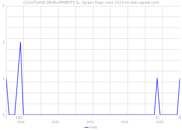 CUGATLAND DEVELOPMENTS SL. (Spain) Page visits 2024 