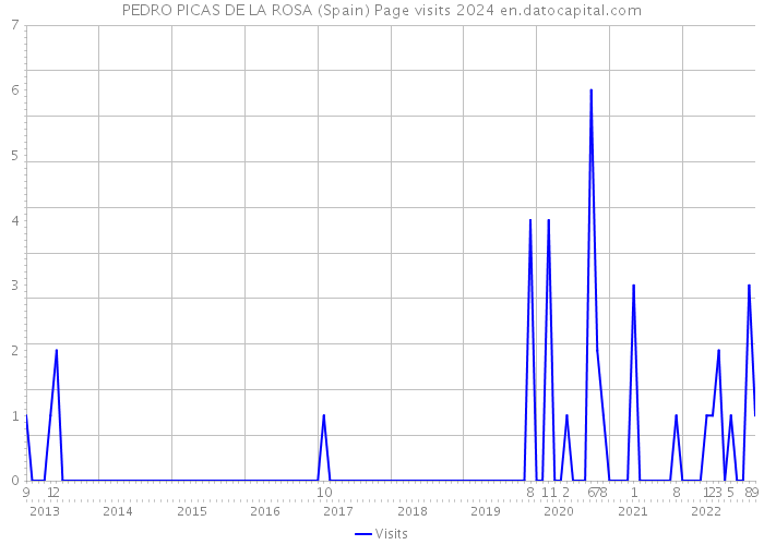 PEDRO PICAS DE LA ROSA (Spain) Page visits 2024 