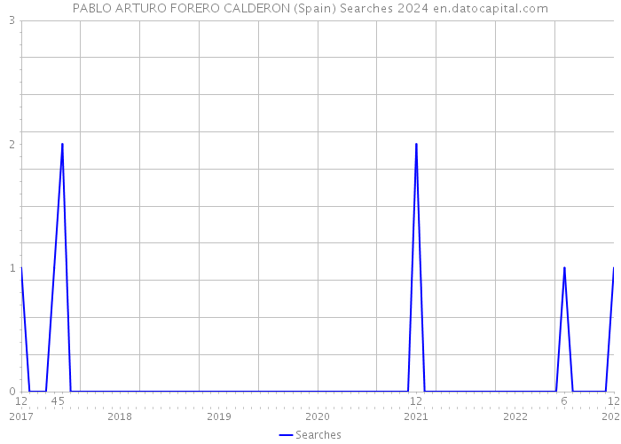 PABLO ARTURO FORERO CALDERON (Spain) Searches 2024 