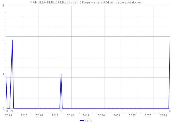 MANUELA PEREZ PEREZ (Spain) Page visits 2024 