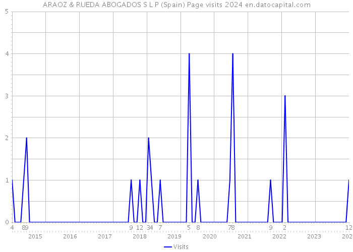 ARAOZ & RUEDA ABOGADOS S L P (Spain) Page visits 2024 