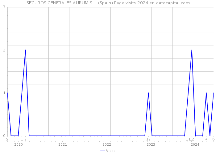 SEGUROS GENERALES AURUM S.L. (Spain) Page visits 2024 