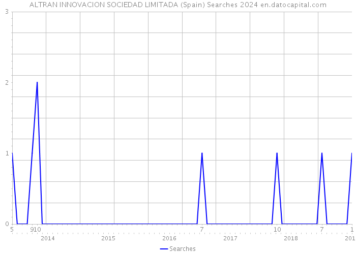ALTRAN INNOVACION SOCIEDAD LIMITADA (Spain) Searches 2024 