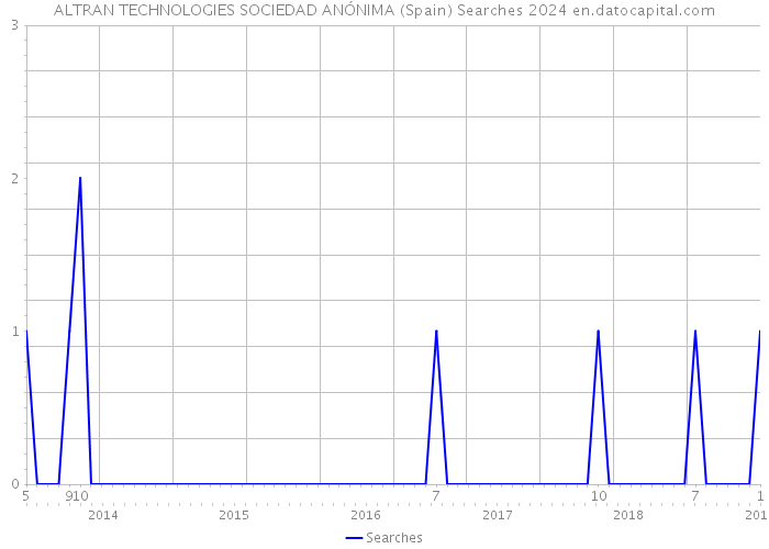 ALTRAN TECHNOLOGIES SOCIEDAD ANÓNIMA (Spain) Searches 2024 