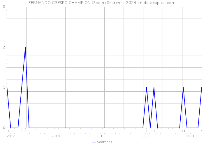 FERNANDO CRESPO CHAMPION (Spain) Searches 2024 