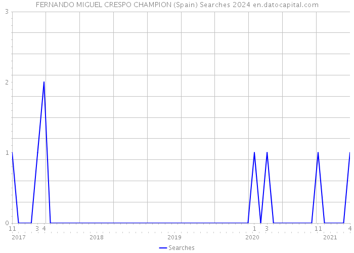 FERNANDO MIGUEL CRESPO CHAMPION (Spain) Searches 2024 