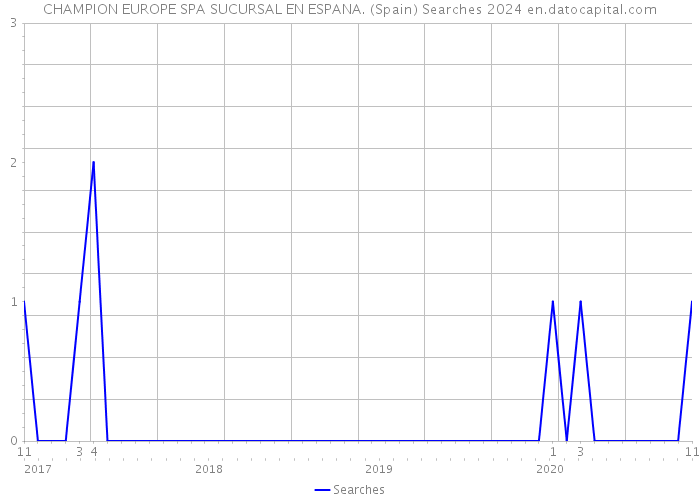 CHAMPION EUROPE SPA SUCURSAL EN ESPANA. (Spain) Searches 2024 