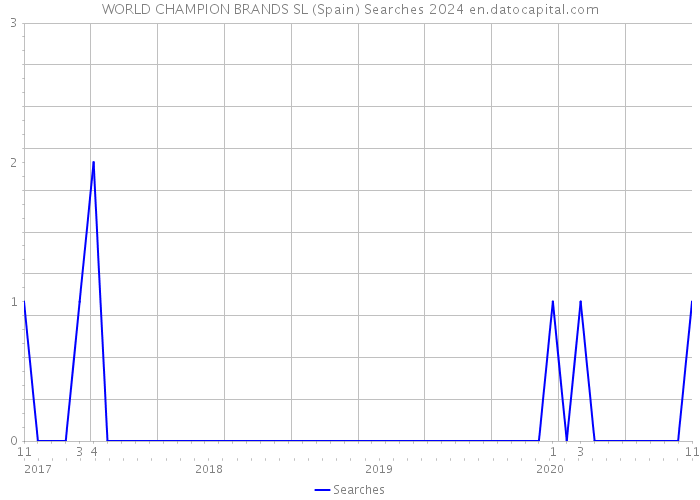 WORLD CHAMPION BRANDS SL (Spain) Searches 2024 