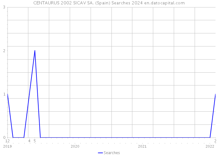 CENTAURUS 2002 SICAV SA. (Spain) Searches 2024 