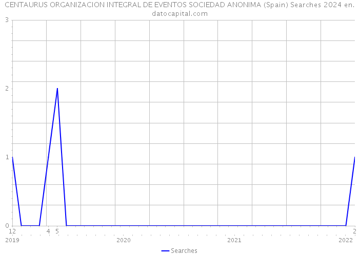 CENTAURUS ORGANIZACION INTEGRAL DE EVENTOS SOCIEDAD ANONIMA (Spain) Searches 2024 