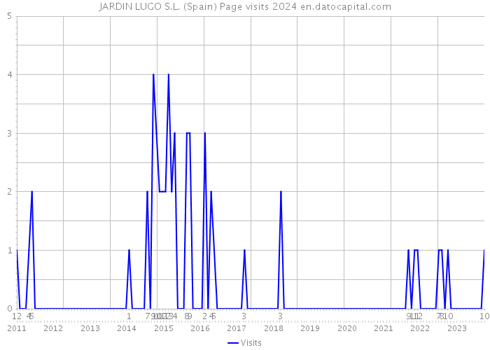 JARDIN LUGO S.L. (Spain) Page visits 2024 
