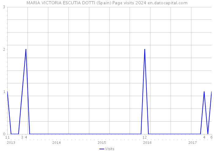 MARIA VICTORIA ESCUTIA DOTTI (Spain) Page visits 2024 