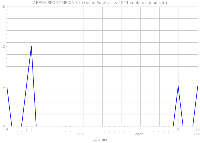 ARENA SPORT MEDIA S.L (Spain) Page visits 2024 