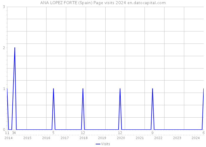 ANA LOPEZ FORTE (Spain) Page visits 2024 