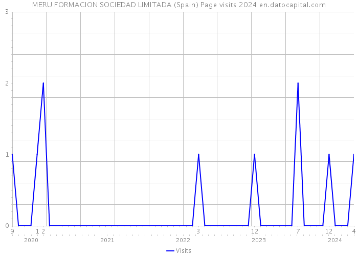 MERU FORMACION SOCIEDAD LIMITADA (Spain) Page visits 2024 