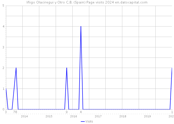 Iñigo Olaciregui y Otro C.B. (Spain) Page visits 2024 