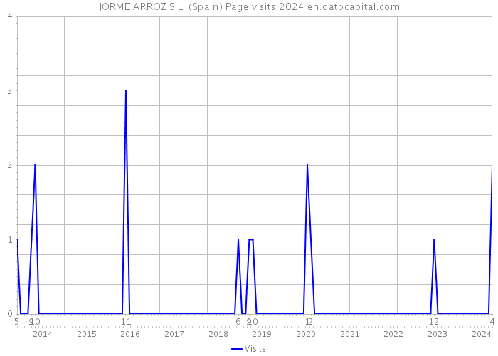 JORME ARROZ S.L. (Spain) Page visits 2024 