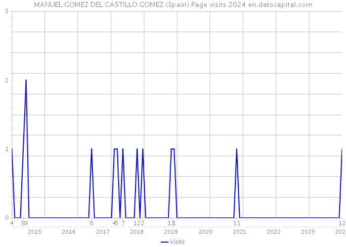 MANUEL GOMEZ DEL CASTILLO GOMEZ (Spain) Page visits 2024 