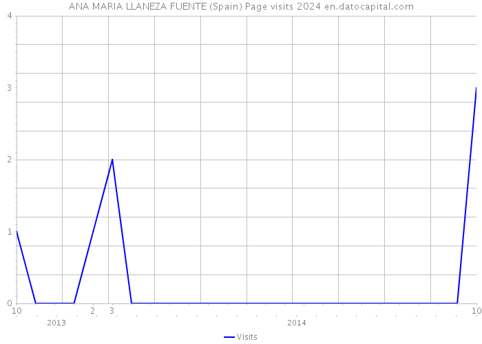 ANA MARIA LLANEZA FUENTE (Spain) Page visits 2024 