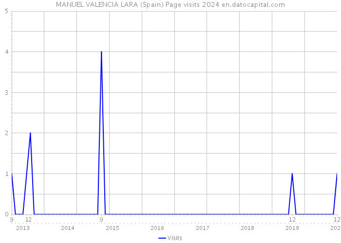 MANUEL VALENCIA LARA (Spain) Page visits 2024 