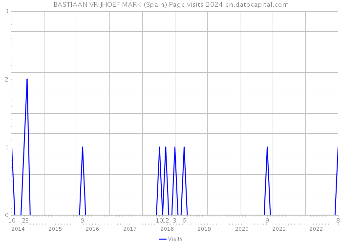 BASTIAAN VRIJHOEF MARK (Spain) Page visits 2024 