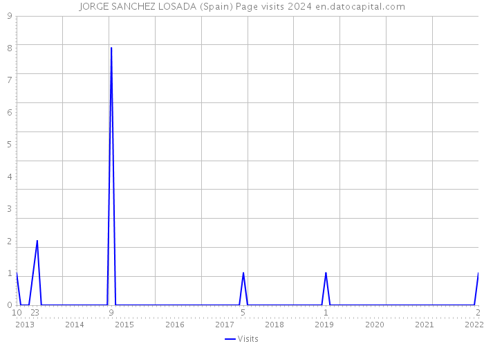 JORGE SANCHEZ LOSADA (Spain) Page visits 2024 