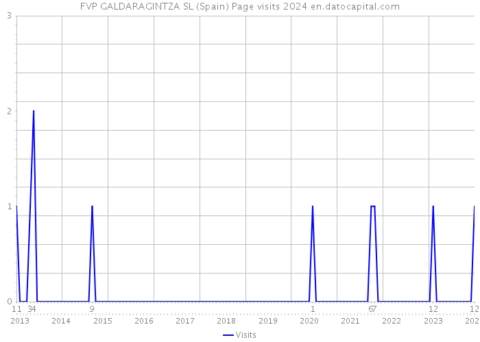FVP GALDARAGINTZA SL (Spain) Page visits 2024 