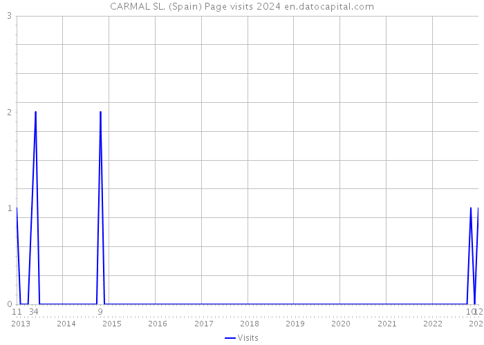 CARMAL SL. (Spain) Page visits 2024 