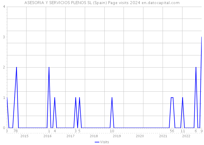 ASESORIA Y SERVICIOS PLENOS SL (Spain) Page visits 2024 
