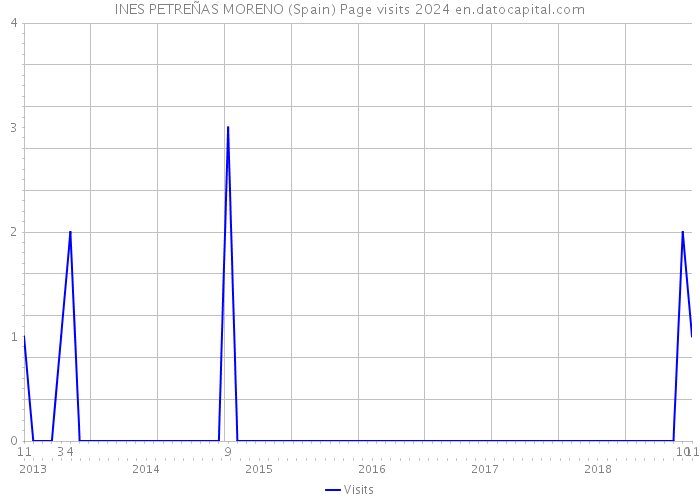 INES PETREÑAS MORENO (Spain) Page visits 2024 