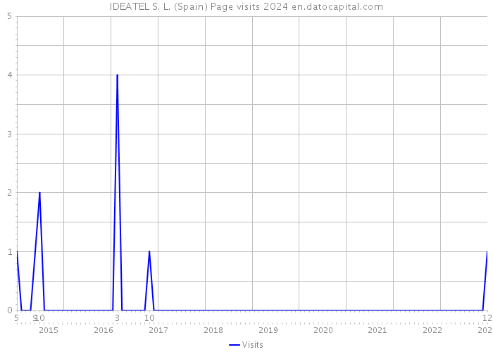 IDEATEL S. L. (Spain) Page visits 2024 