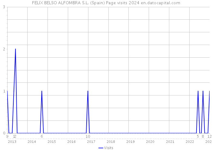 FELIX BELSO ALFOMBRA S.L. (Spain) Page visits 2024 