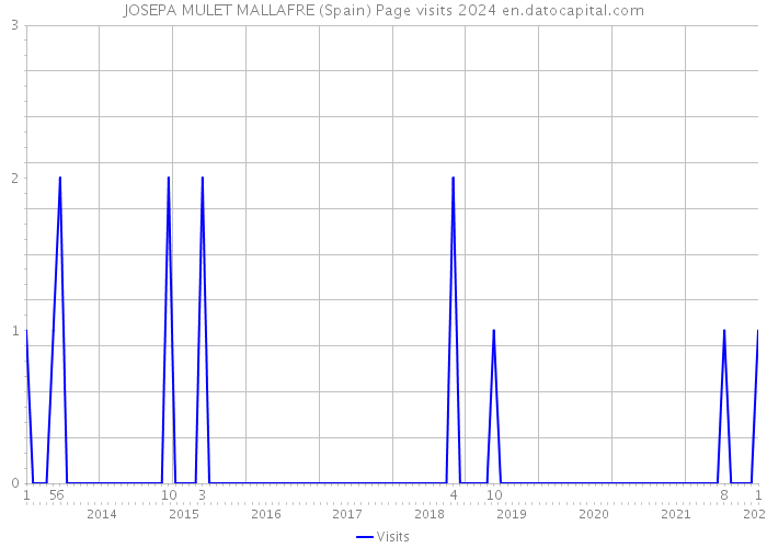 JOSEPA MULET MALLAFRE (Spain) Page visits 2024 