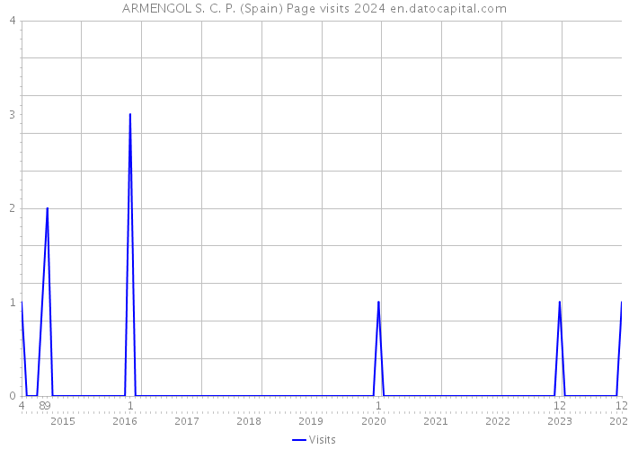 ARMENGOL S. C. P. (Spain) Page visits 2024 