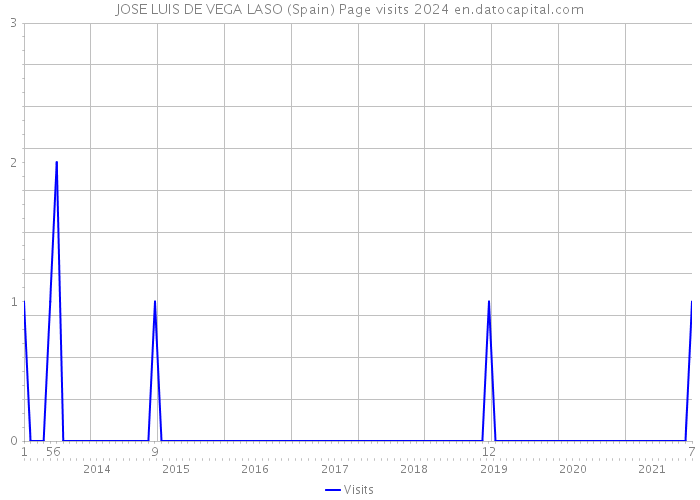 JOSE LUIS DE VEGA LASO (Spain) Page visits 2024 