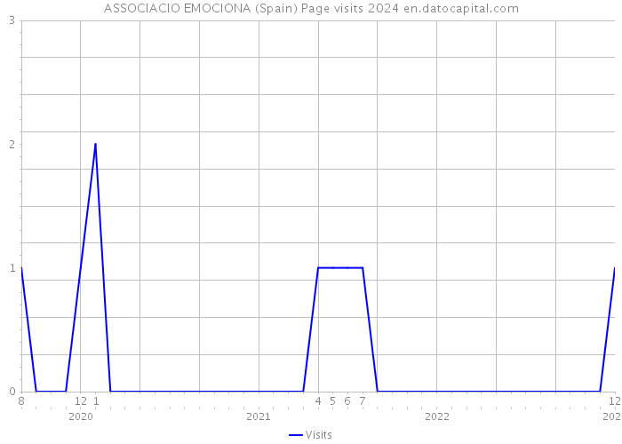 ASSOCIACIO EMOCIONA (Spain) Page visits 2024 
