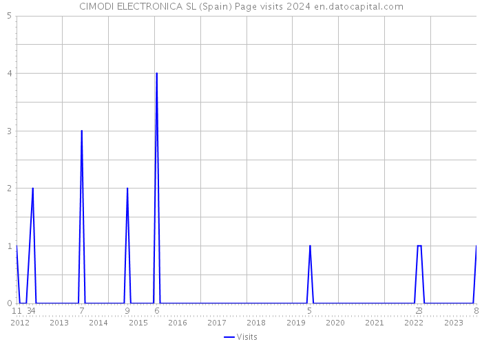 CIMODI ELECTRONICA SL (Spain) Page visits 2024 