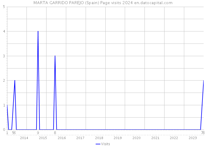 MARTA GARRIDO PAREJO (Spain) Page visits 2024 