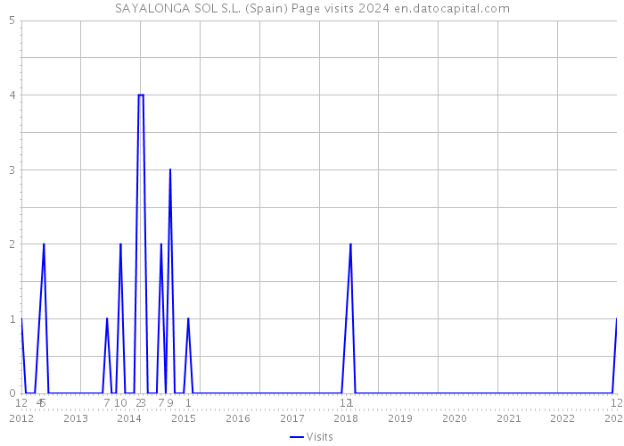 SAYALONGA SOL S.L. (Spain) Page visits 2024 