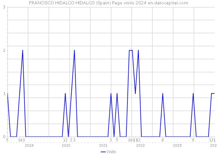FRANCISCO HIDALGO HIDALGO (Spain) Page visits 2024 
